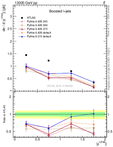 Plot of top.y in 13000 GeV pp collisions