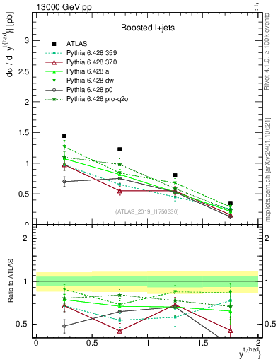 Plot of top.y in 13000 GeV pp collisions