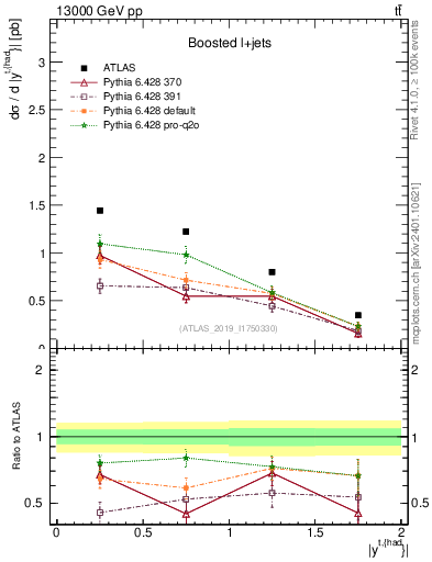 Plot of top.y in 13000 GeV pp collisions