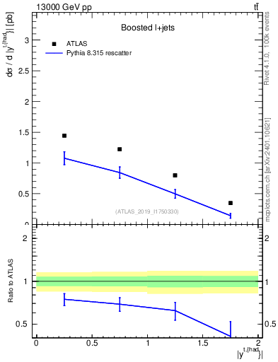 Plot of top.y in 13000 GeV pp collisions