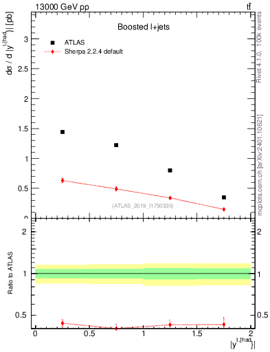 Plot of top.y in 13000 GeV pp collisions