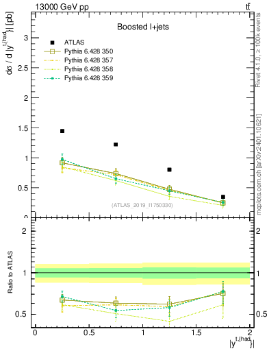 Plot of top.y in 13000 GeV pp collisions