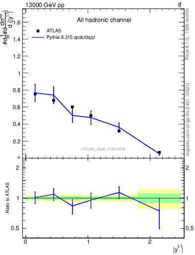 Plot of top.y in 13000 GeV pp collisions