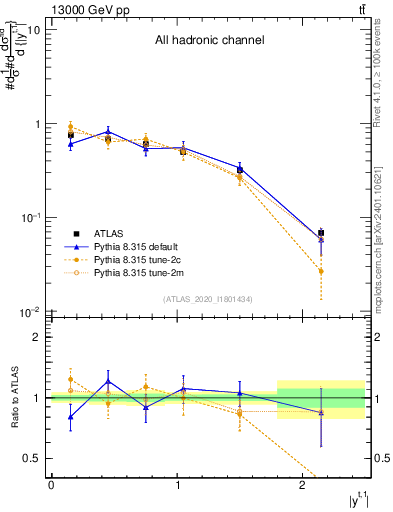 Plot of top.y in 13000 GeV pp collisions