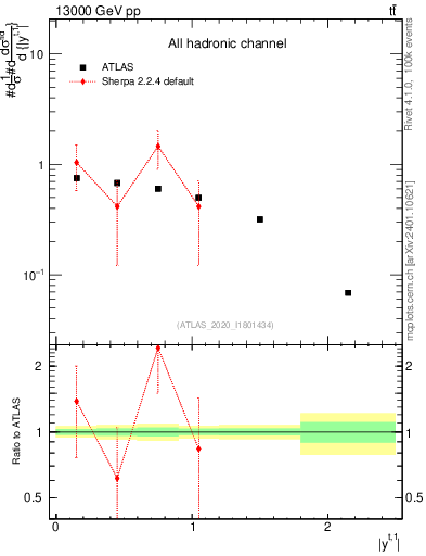 Plot of top.y in 13000 GeV pp collisions