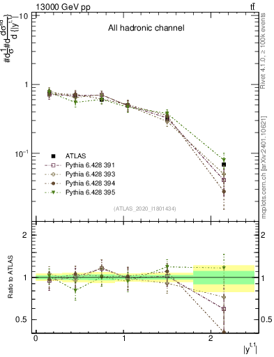 Plot of top.y in 13000 GeV pp collisions