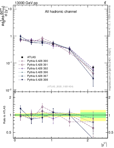 Plot of top.y in 13000 GeV pp collisions