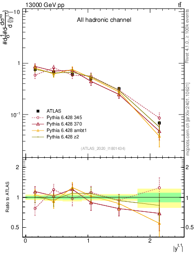 Plot of top.y in 13000 GeV pp collisions