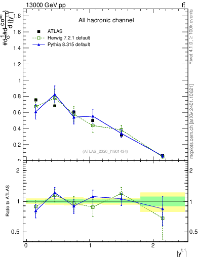 Plot of top.y in 13000 GeV pp collisions