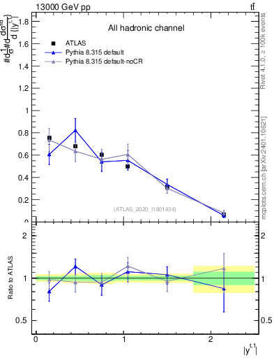 Plot of top.y in 13000 GeV pp collisions