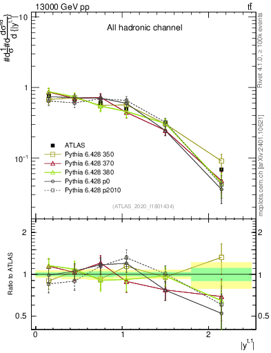 Plot of top.y in 13000 GeV pp collisions