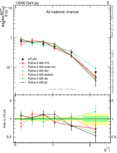 Plot of top.y in 13000 GeV pp collisions