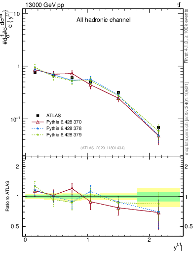 Plot of top.y in 13000 GeV pp collisions