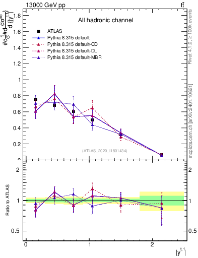 Plot of top.y in 13000 GeV pp collisions