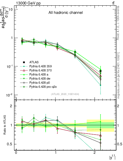 Plot of top.y in 13000 GeV pp collisions