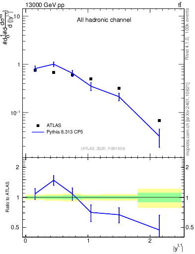 Plot of top.y in 13000 GeV pp collisions