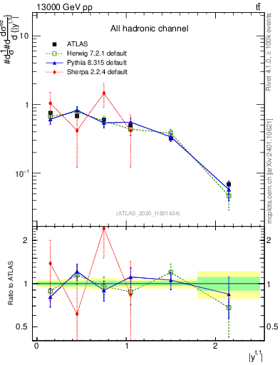 Plot of top.y in 13000 GeV pp collisions