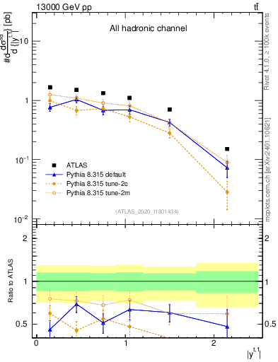 Plot of top.y in 13000 GeV pp collisions