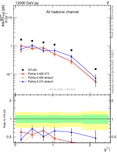 Plot of top.y in 13000 GeV pp collisions