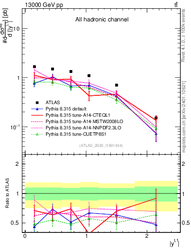Plot of top.y in 13000 GeV pp collisions