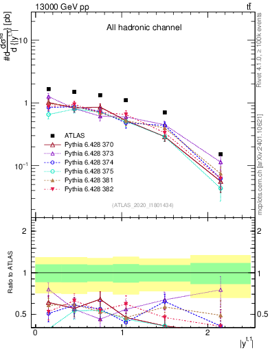 Plot of top.y in 13000 GeV pp collisions