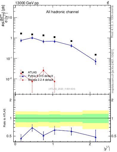 Plot of top.y in 13000 GeV pp collisions