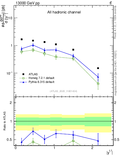 Plot of top.y in 13000 GeV pp collisions