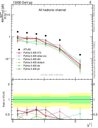Plot of top.y in 13000 GeV pp collisions