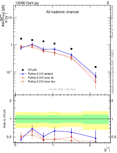 Plot of top.y in 13000 GeV pp collisions