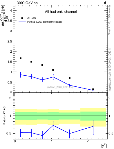 Plot of top.y in 13000 GeV pp collisions