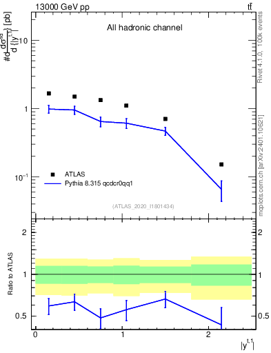 Plot of top.y in 13000 GeV pp collisions