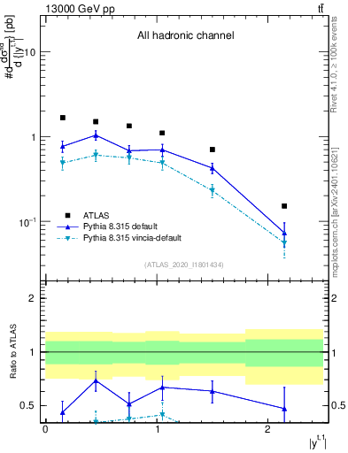 Plot of top.y in 13000 GeV pp collisions