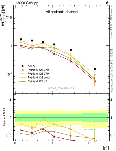 Plot of top.y in 13000 GeV pp collisions