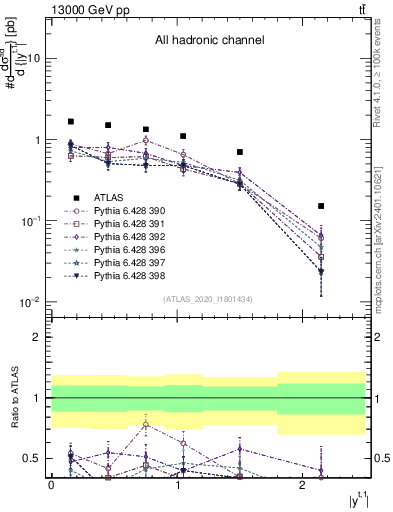 Plot of top.y in 13000 GeV pp collisions