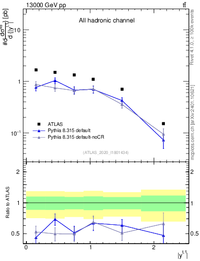 Plot of top.y in 13000 GeV pp collisions