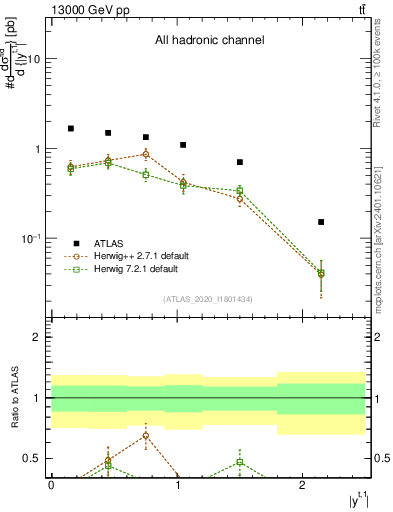 Plot of top.y in 13000 GeV pp collisions