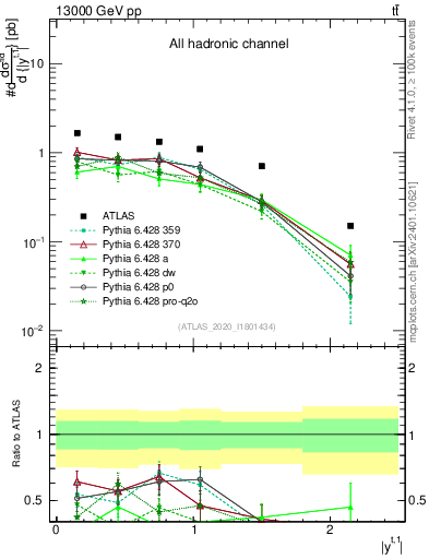 Plot of top.y in 13000 GeV pp collisions