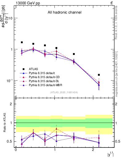 Plot of top.y in 13000 GeV pp collisions