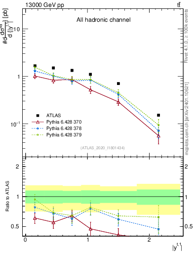Plot of top.y in 13000 GeV pp collisions
