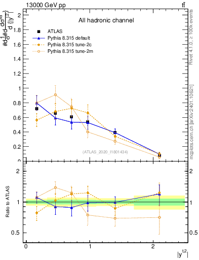 Plot of top.y in 13000 GeV pp collisions