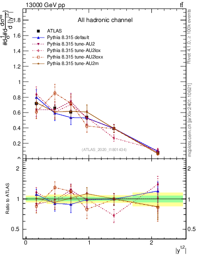 Plot of top.y in 13000 GeV pp collisions
