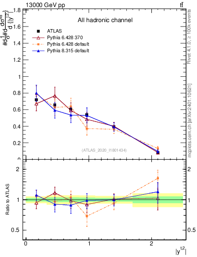 Plot of top.y in 13000 GeV pp collisions