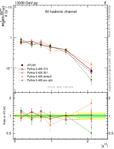 Plot of top.y in 13000 GeV pp collisions