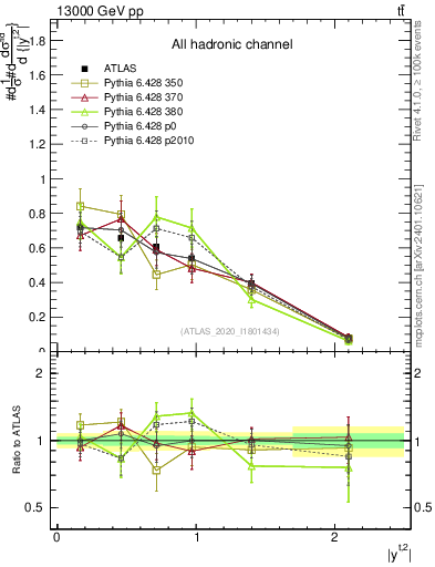 Plot of top.y in 13000 GeV pp collisions
