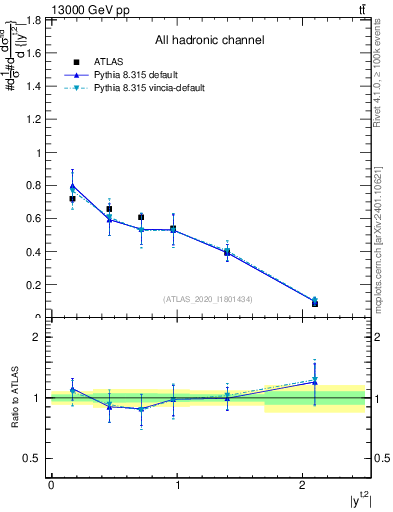 Plot of top.y in 13000 GeV pp collisions
