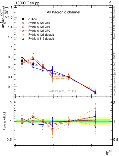 Plot of top.y in 13000 GeV pp collisions