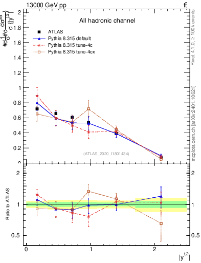 Plot of top.y in 13000 GeV pp collisions