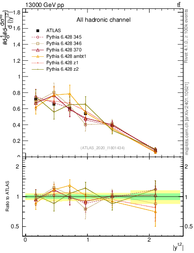 Plot of top.y in 13000 GeV pp collisions