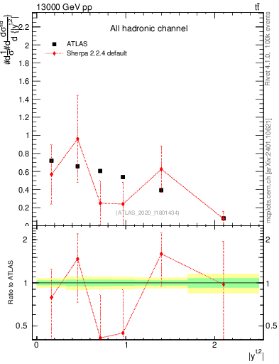 Plot of top.y in 13000 GeV pp collisions