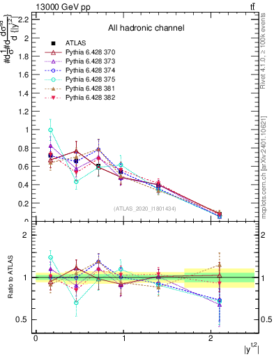 Plot of top.y in 13000 GeV pp collisions